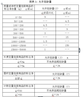 预包装食品与散装食品重量误差的国家标准解析